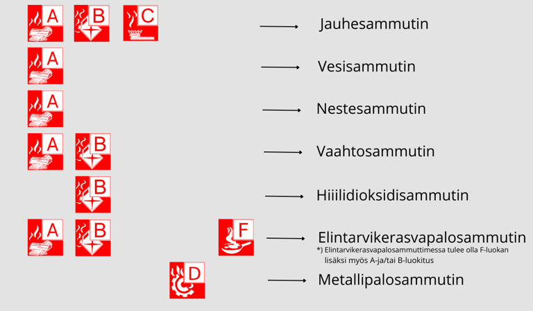 Paloluokat kertovat mikä sammuu ja kuinka tehokkaasti